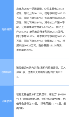 京北方2021年凈利潤同比下降16.47%，擬實施10轉(zhuǎn)4派1.1元分紅方案