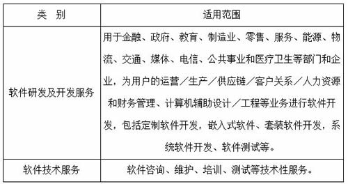 《天津市技術先進型服務企業(yè)認定管理辦法》政策解讀 金融信息技術外包的發(fā)展機遇